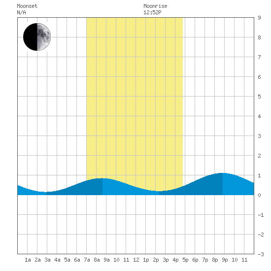 Long Beach tide chart for Friday, November 28, 2025