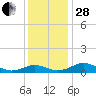 Long Beach tide chart for Friday, November 28, 2025