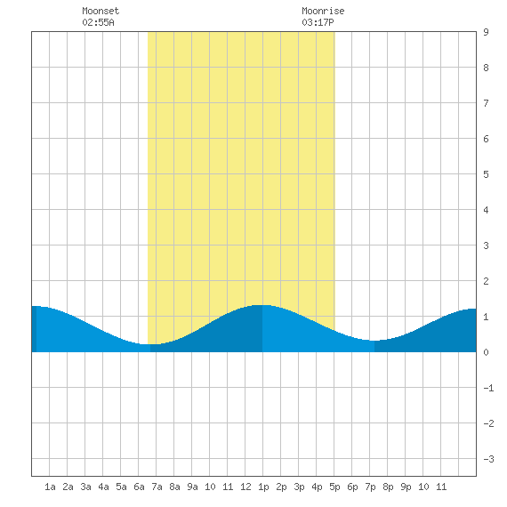 Long Beach tide chart for Sunday, November 2, 2025