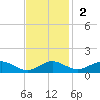 Long Beach tide chart for Sunday, November 2, 2025