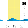 Long Beach tide chart for Sunday, November 30, 2025