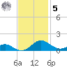 Long Beach tide chart for Wednesday, November 5, 2025