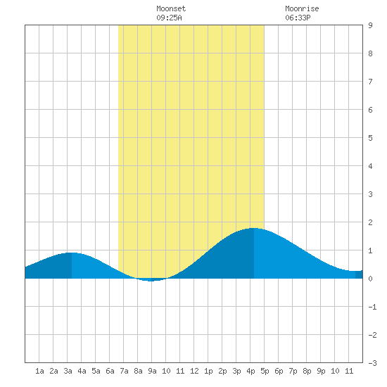 Long Beach tide chart for Friday, November 7, 2025