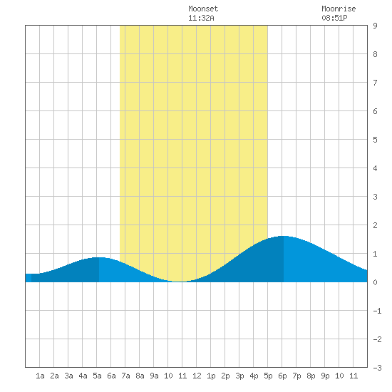 Long Beach tide chart for Sunday, November 9, 2025