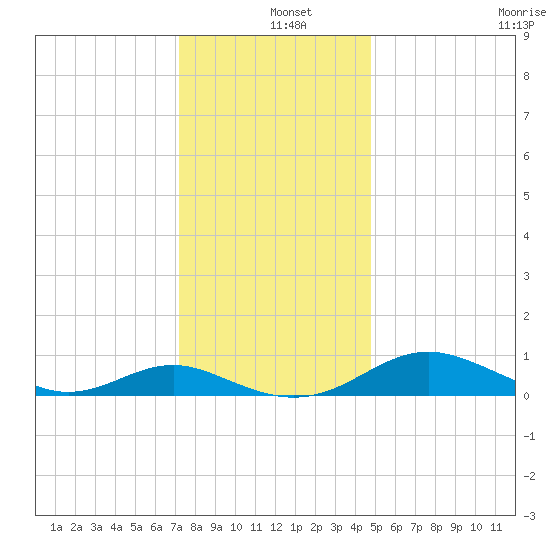 Long Beach tide chart for Wednesday, December 10, 2025