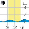 Long Beach tide chart for Thursday, December 11, 2025