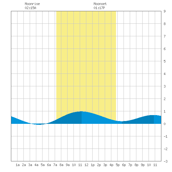 Long Beach tide chart for Sunday, December 14, 2025