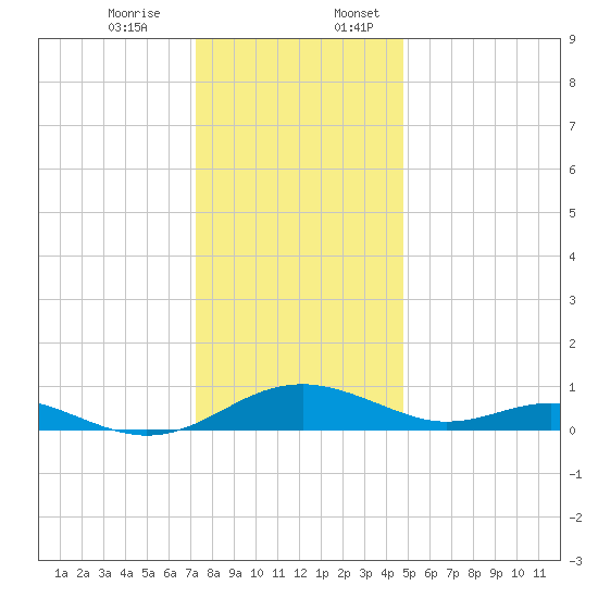 Long Beach tide chart for Monday, December 15, 2025