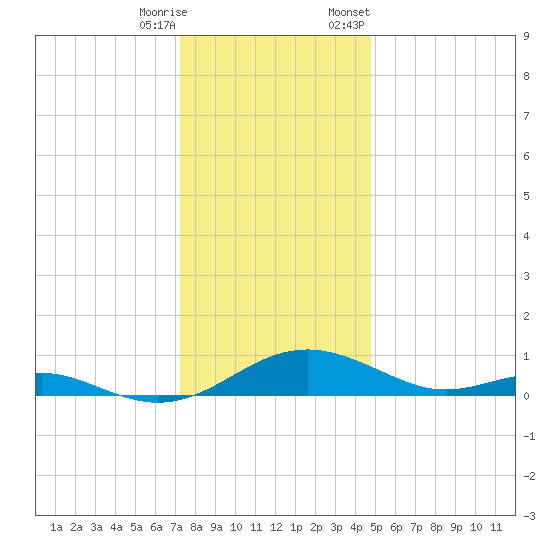 Long Beach tide chart for Wednesday, December 17, 2025