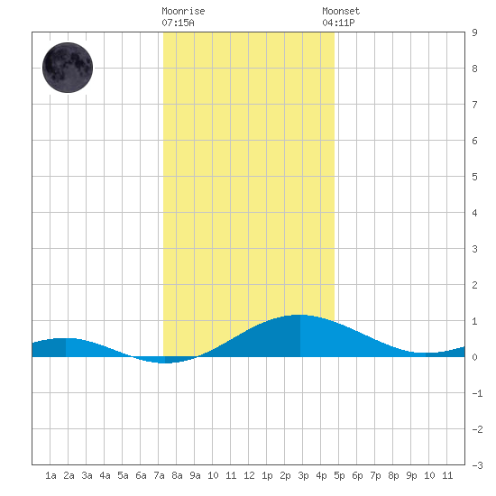 Long Beach tide chart for Friday, December 19, 2025