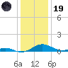 Long Beach tide chart for Friday, December 19, 2025