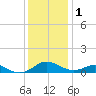 Long Beach tide chart for Monday, December 1, 2025