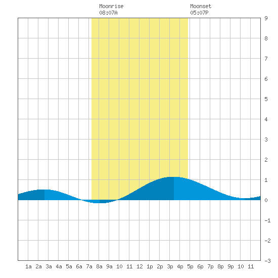 Long Beach tide chart for Saturday, December 20, 2025
