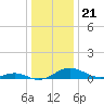 Long Beach tide chart for Sunday, December 21, 2025