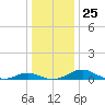 Long Beach tide chart for Thursday, December 25, 2025