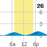 Long Beach tide chart for Friday, December 26, 2025