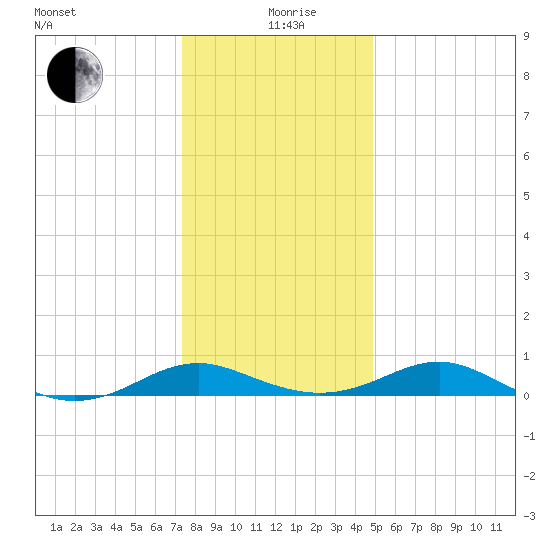 Long Beach tide chart for Saturday, December 27, 2025