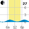 Long Beach tide chart for Saturday, December 27, 2025