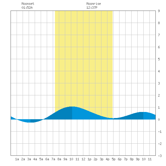 Long Beach tide chart for Monday, December 29, 2025