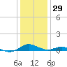 Long Beach tide chart for Monday, December 29, 2025
