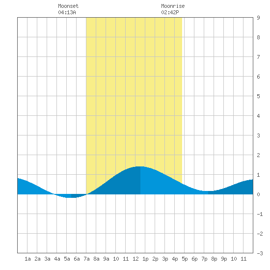 Long Beach tide chart for Tuesday, December 2, 2025