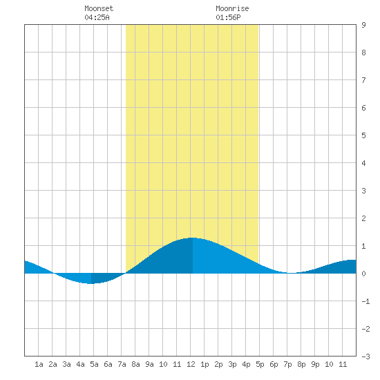 Long Beach tide chart for Wednesday, December 31, 2025