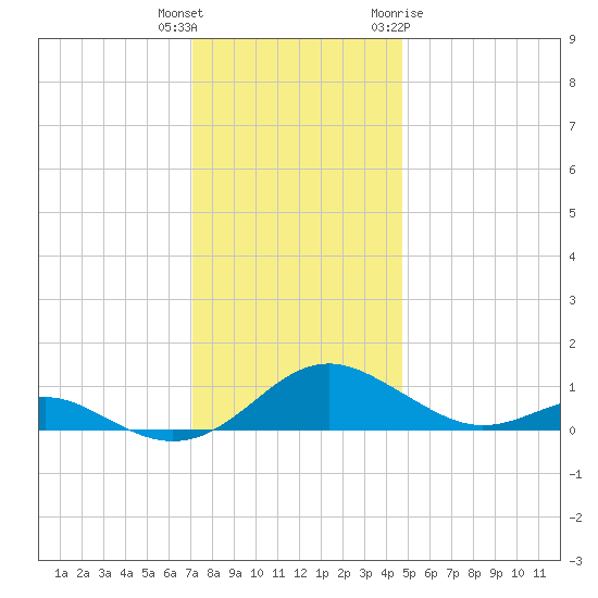 Long Beach tide chart for Wednesday, December 3, 2025