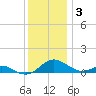 Long Beach tide chart for Wednesday, December 3, 2025