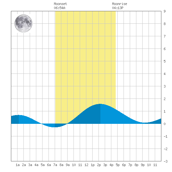 Long Beach tide chart for Thursday, December 4, 2025