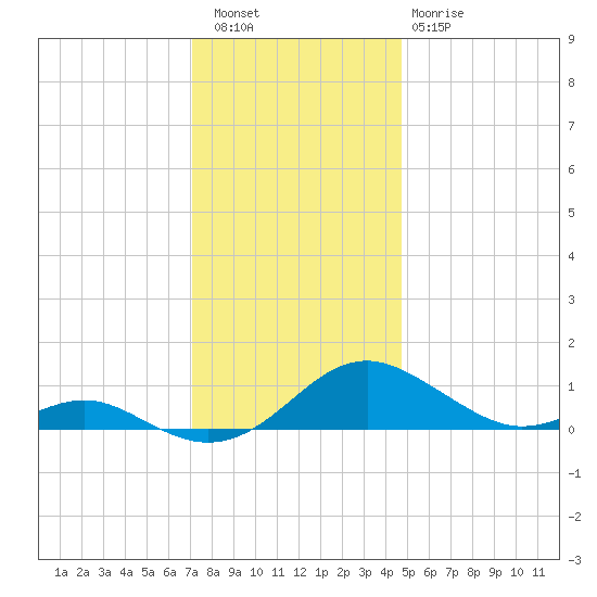 Long Beach tide chart for Friday, December 5, 2025