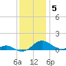 Long Beach tide chart for Friday, December 5, 2025
