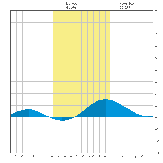 Long Beach tide chart for Saturday, December 6, 2025