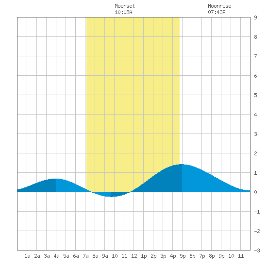 Long Beach tide chart for Sunday, December 7, 2025
