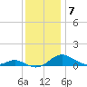 Long Beach tide chart for Sunday, December 7, 2025