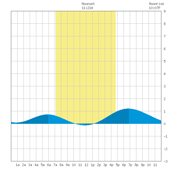 Long Beach tide chart for Tuesday, December 9, 2025