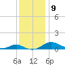 Long Beach tide chart for Tuesday, December 9, 2025