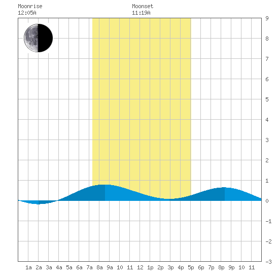 Long Beach tide chart for Saturday, January 10, 2026