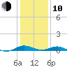 Long Beach tide chart for Saturday, January 10, 2026
