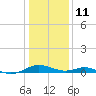 Long Beach tide chart for Sunday, January 11, 2026