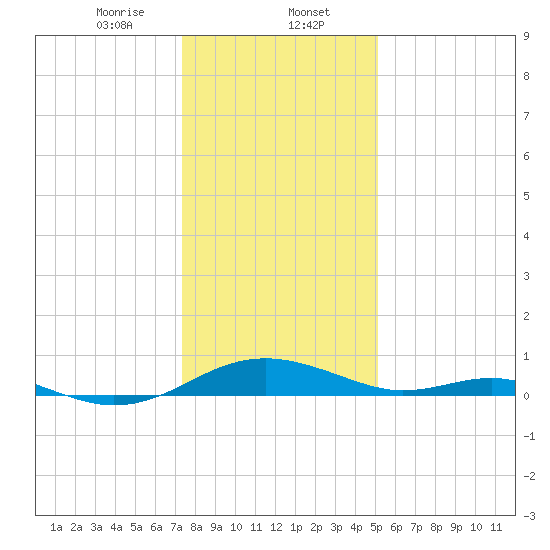 Long Beach tide chart for Tuesday, January 13, 2026