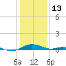 Long Beach tide chart for Tuesday, January 13, 2026