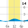 Long Beach tide chart for Wednesday, January 14, 2026