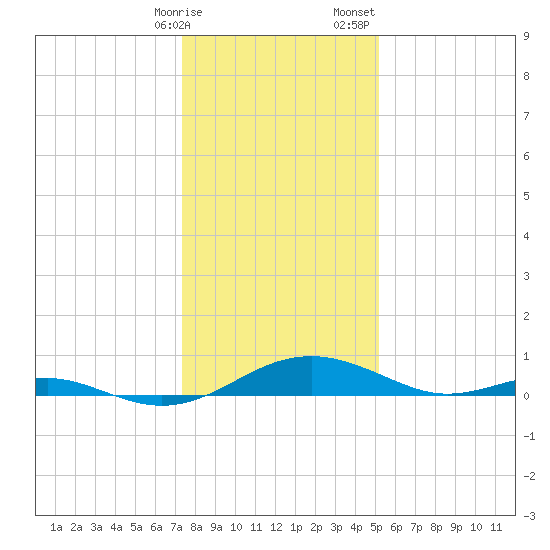 Long Beach tide chart for Friday, January 16, 2026
