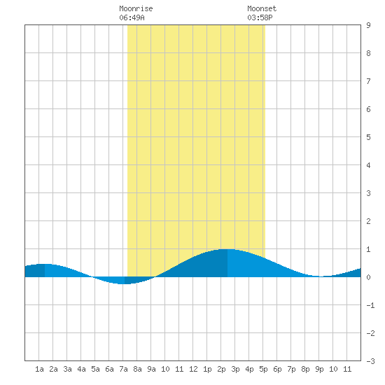 Long Beach tide chart for Saturday, January 17, 2026