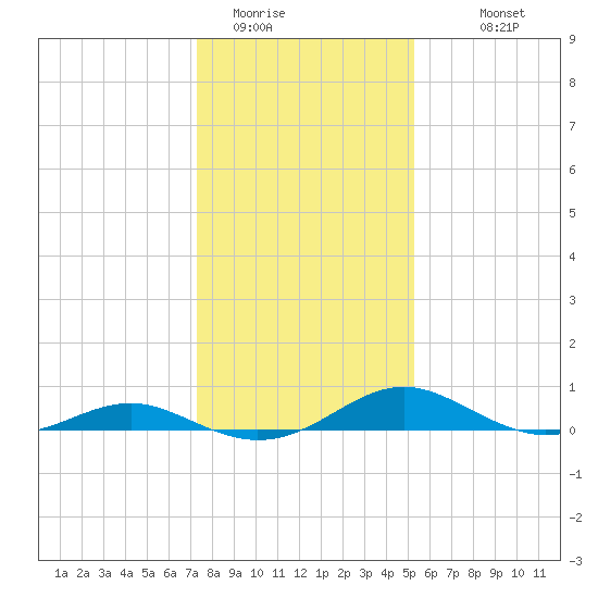 Long Beach tide chart for Wednesday, January 21, 2026