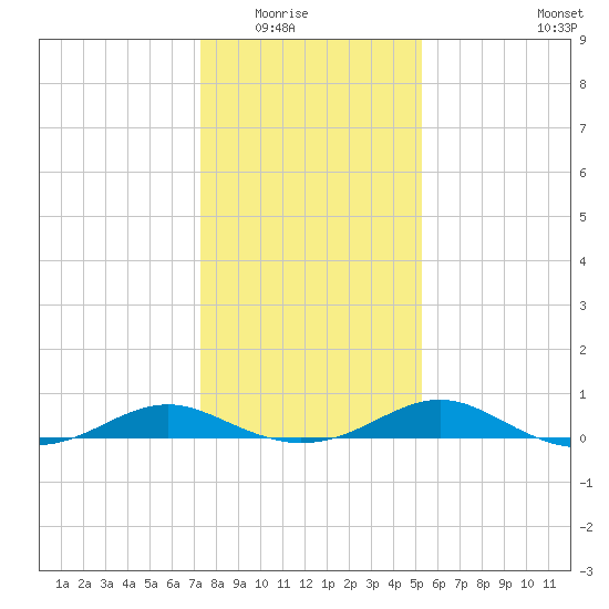 Long Beach tide chart for Friday, January 23, 2026