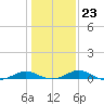 Long Beach tide chart for Friday, January 23, 2026