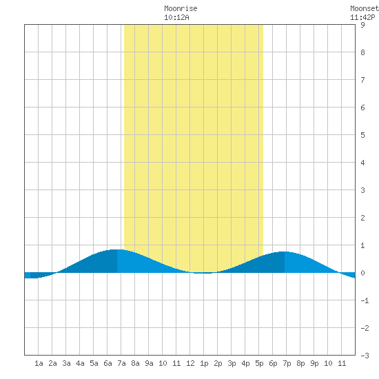 Long Beach tide chart for Saturday, January 24, 2026