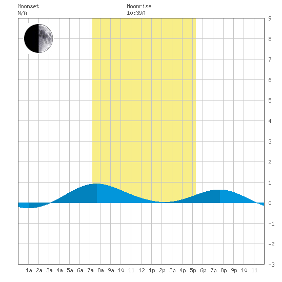 Long Beach tide chart for Sunday, January 25, 2026