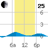 Long Beach tide chart for Sunday, January 25, 2026